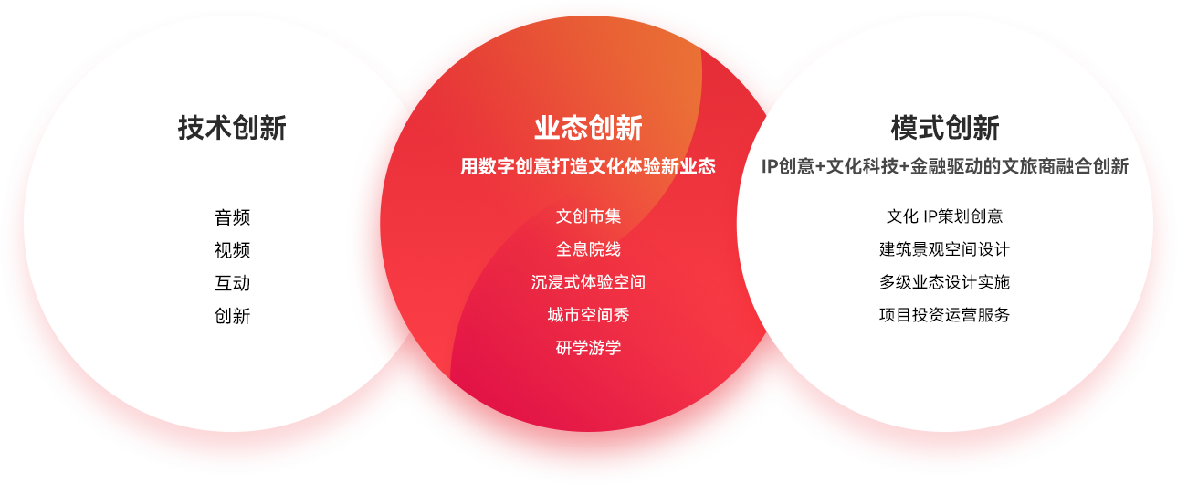 “IP创意+文化科技+金融”驱动文旅融合创新